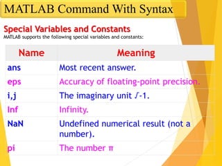 Name Meaning
ans Most recent answer.
eps Accuracy of floating-point precision.
i,j The imaginary unit √-1.
Inf Infinity.
NaN Undefined numerical result (not a
number).
pi The number π
Special Variables and Constants
MATLAB supports the following special variables and constants:
MATLAB Command With Syntax
 