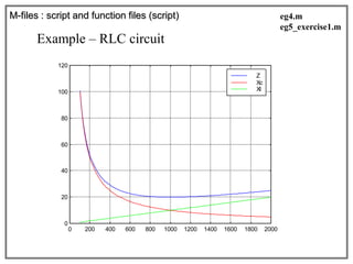 M-files : script and function files (script)
Example – RLC circuit
0 200 400 600 800 1000 1200 1400 1600 1800 2000
0
20
40
60
80
100
120
Z
Xc
Xl
eg4.m
eg5_exercise1.m
 