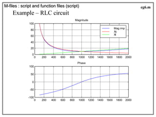 M-files : script and function files (script)
Example – RLC circuit
0 200 400 600 800 1000 1200 1400 1600 1800 2000
-100
-50
0
50
100
Phase
0 200 400 600 800 1000 1200 1400 1600 1800 2000
0
20
40
60
80
100
Magnitude
Mag imp
Xc
Xl
eg6.m
 