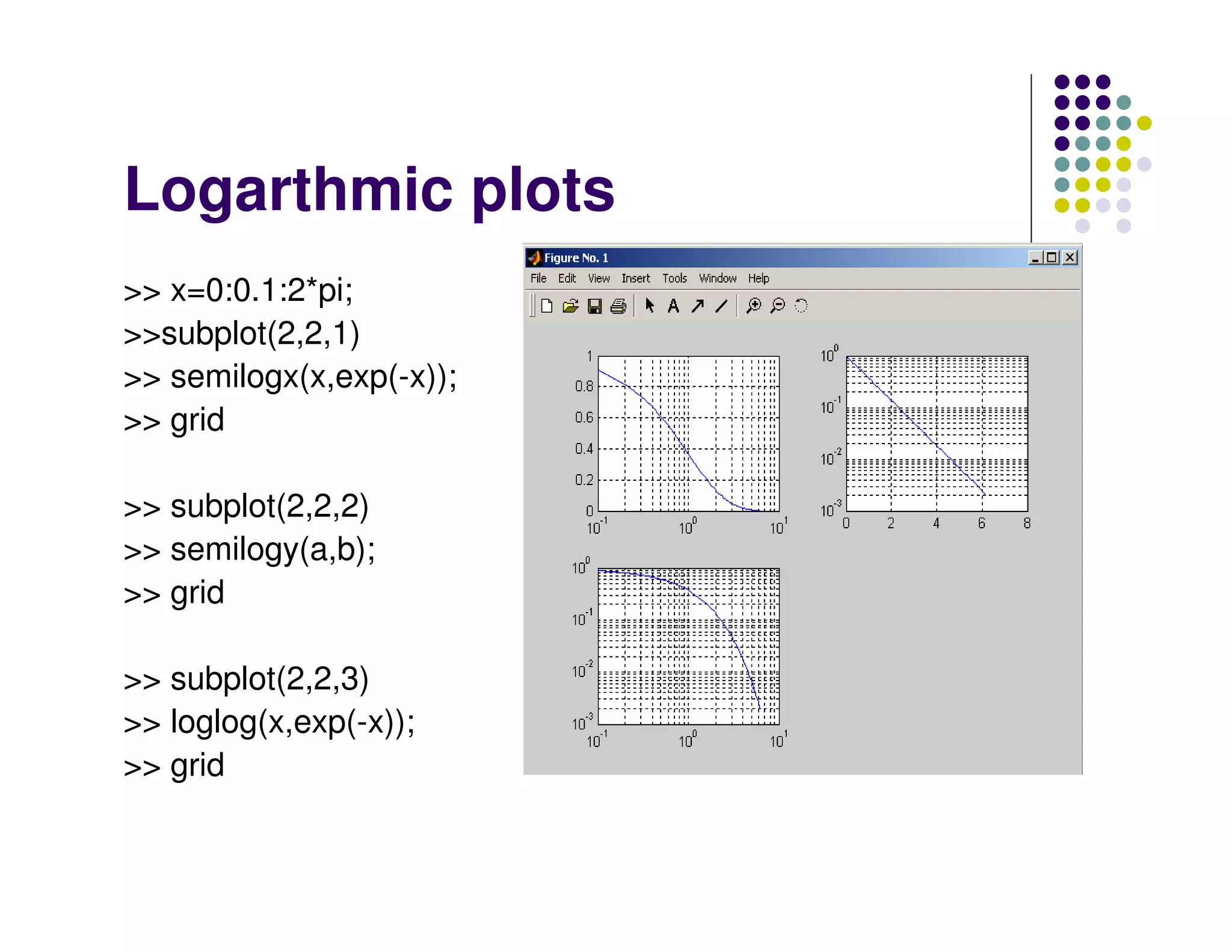 Logarthmic plots >> x=0:0.1:2*pi; >>subplot(2,2,1) >> semilogx(x,exp(-x)); >> grid >> subplot(2,2,2) >> semilogy(a,b); >> grid >> subplot(2,2,3) >> loglog(x,exp(-x)); >> grid 