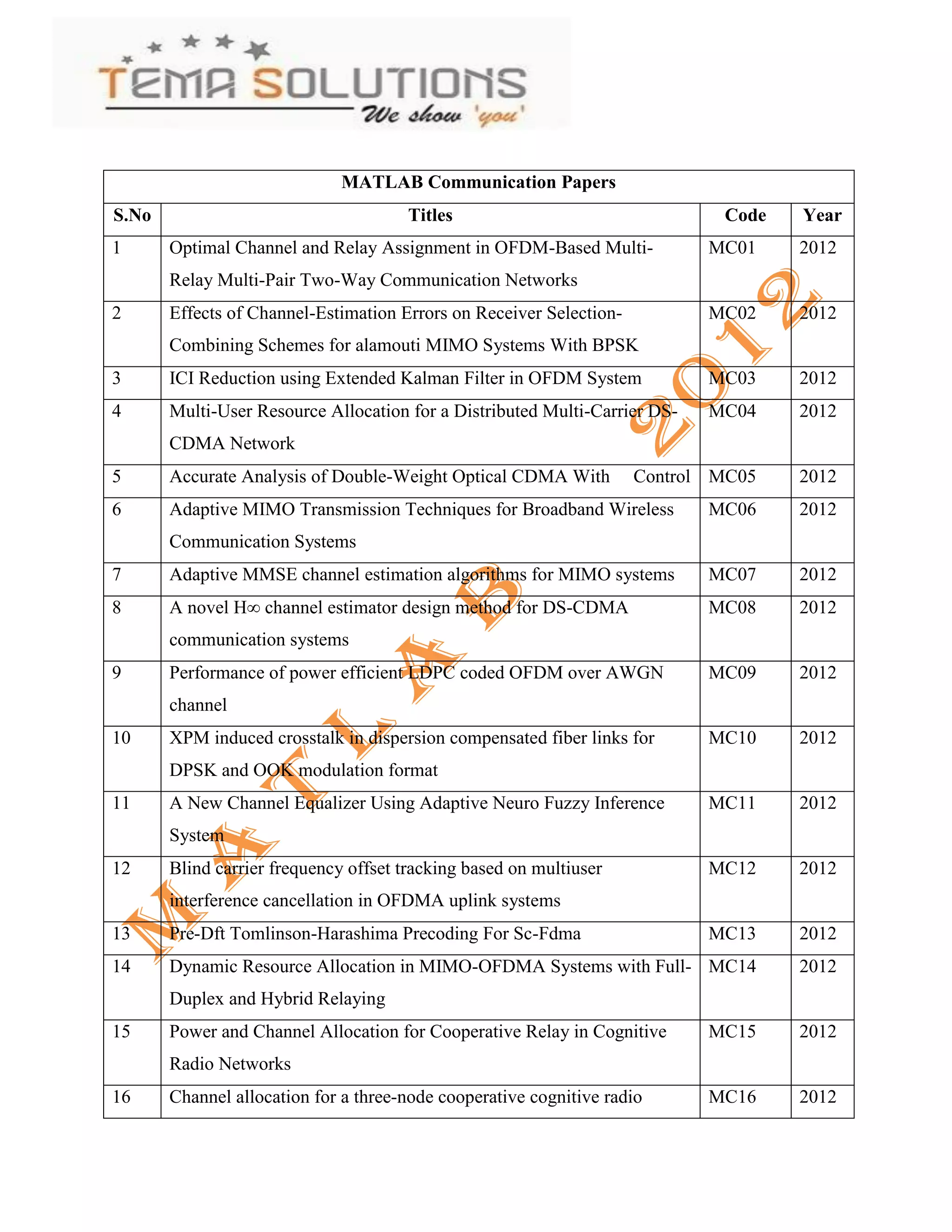 MATLAB Communication Papers
S.No                                   Titles                                Code   Year
1      Optimal Channel and Relay Assignment in OFDM-Based Multi-            MC01    2012
       Relay Multi-Pair Two-Way Communication Networks
2      Effects of Channel-Estimation Errors on Receiver Selection-          MC02    2012
       Combining Schemes for alamouti MIMO Systems With BPSK
3      ICI Reduction using Extended Kalman Filter in OFDM System            MC03    2012
4      Multi-User Resource Allocation for a Distributed Multi-Carrier DS-   MC04    2012
       CDMA Network
5      Accurate Analysis of Double-Weight Optical CDMA With          Control MC05   2012
6      Adaptive MIMO Transmission Techniques for Broadband Wireless         MC06    2012
       Communication Systems
7      Adaptive MMSE channel estimation algorithms for MIMO systems         MC07    2012
8      A novel H∞ channel estimator design method for DS-CDMA               MC08    2012
       communication systems
9      Performance of power efficient LDPC coded OFDM over AWGN             MC09    2012
       channel
10     XPM induced crosstalk in dispersion compensated fiber links for      MC10    2012
       DPSK and OOK modulation format
11     A New Channel Equalizer Using Adaptive Neuro Fuzzy Inference         MC11    2012
       System
12     Blind carrier frequency offset tracking based on multiuser           MC12    2012
       interference cancellation in OFDMA uplink systems
13     Pre-Dft Tomlinson-Harashima Precoding For Sc-Fdma                    MC13    2012
14     Dynamic Resource Allocation in MIMO-OFDMA Systems with Full- MC14            2012
       Duplex and Hybrid Relaying
15     Power and Channel Allocation for Cooperative Relay in Cognitive      MC15    2012
       Radio Networks
16     Channel allocation for a three-node cooperative cognitive radio      MC16    2012
 