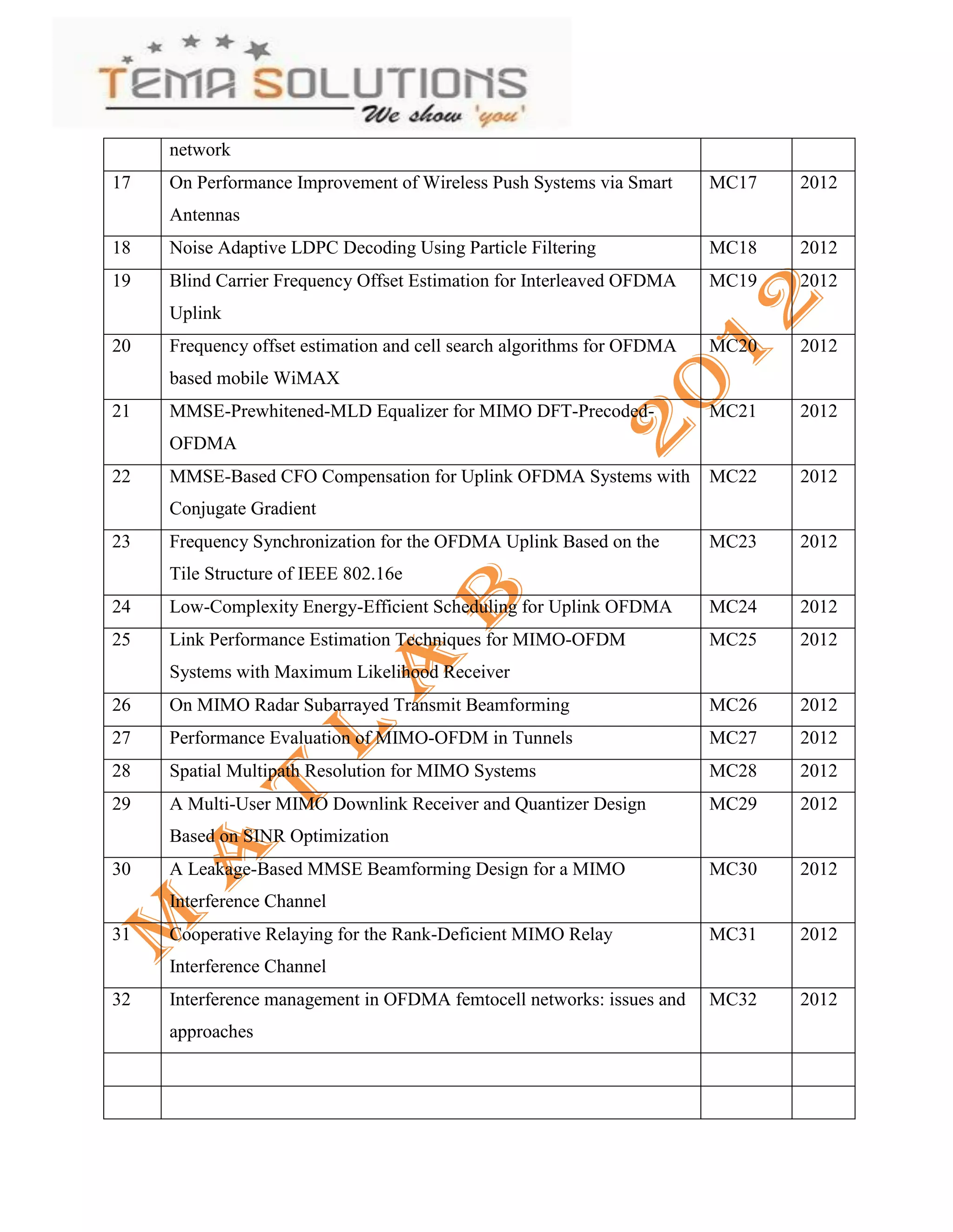 network
17   On Performance Improvement of Wireless Push Systems via Smart      MC17   2012
     Antennas
18   Noise Adaptive LDPC Decoding Using Particle Filtering              MC18   2012
19   Blind Carrier Frequency Offset Estimation for Interleaved OFDMA    MC19   2012
     Uplink
20   Frequency offset estimation and cell search algorithms for OFDMA   MC20   2012
     based mobile WiMAX
21   MMSE-Prewhitened-MLD Equalizer for MIMO DFT-Precoded-              MC21   2012
     OFDMA
22   MMSE-Based CFO Compensation for Uplink OFDMA Systems with          MC22   2012
     Conjugate Gradient
23   Frequency Synchronization for the OFDMA Uplink Based on the        MC23   2012
     Tile Structure of IEEE 802.16e
24   Low-Complexity Energy-Efficient Scheduling for Uplink OFDMA        MC24   2012
25   Link Performance Estimation Techniques for MIMO-OFDM               MC25   2012
     Systems with Maximum Likelihood Receiver
26   On MIMO Radar Subarrayed Transmit Beamforming                      MC26   2012
27   Performance Evaluation of MIMO-OFDM in Tunnels                     MC27   2012
28   Spatial Multipath Resolution for MIMO Systems                      MC28   2012
29   A Multi-User MIMO Downlink Receiver and Quantizer Design           MC29   2012
     Based on SINR Optimization
30   A Leakage-Based MMSE Beamforming Design for a MIMO                 MC30   2012
     Interference Channel
31   Cooperative Relaying for the Rank-Deficient MIMO Relay             MC31   2012
     Interference Channel
32   Interference management in OFDMA femtocell networks: issues and    MC32   2012
     approaches
 