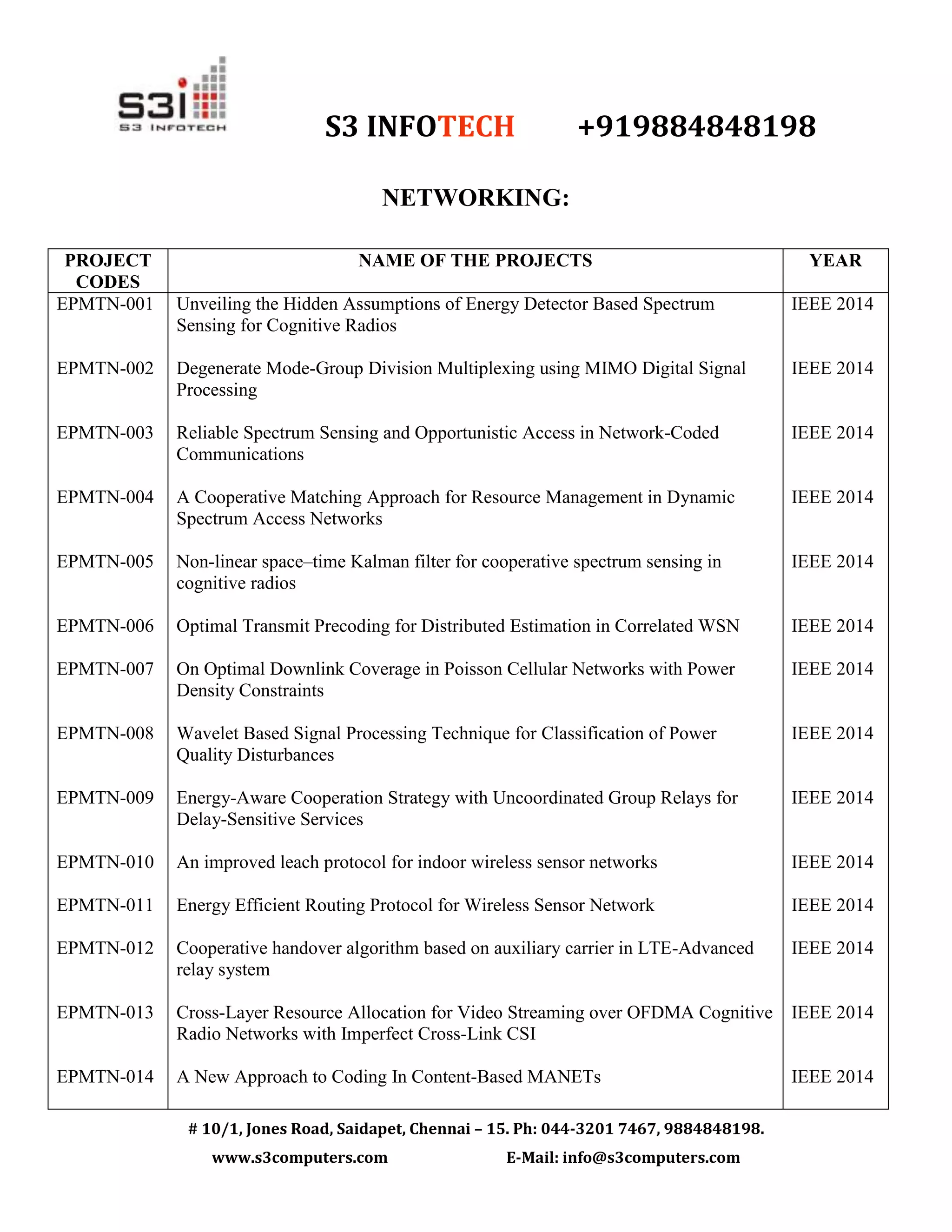 S3 INFOTECH +919884848198
# 10/1, Jones Road, Saidapet, Chennai – 15. Ph: 044-3201 7467, 9884848198.
www.s3computers.com E-Mail: info@s3computers.com
NETWORKING:
PROJECT
CODES
NAME OF THE PROJECTS YEAR
EPMTN-001
EPMTN-002
EPMTN-003
EPMTN-004
EPMTN-005
EPMTN-006
EPMTN-007
EPMTN-008
EPMTN-009
EPMTN-010
EPMTN-011
EPMTN-012
EPMTN-013
EPMTN-014
Unveiling the Hidden Assumptions of Energy Detector Based Spectrum
Sensing for Cognitive Radios
Degenerate Mode-Group Division Multiplexing using MIMO Digital Signal
Processing
Reliable Spectrum Sensing and Opportunistic Access in Network-Coded
Communications
A Cooperative Matching Approach for Resource Management in Dynamic
Spectrum Access Networks
Non-linear space–time Kalman filter for cooperative spectrum sensing in
cognitive radios
Optimal Transmit Precoding for Distributed Estimation in Correlated WSN
On Optimal Downlink Coverage in Poisson Cellular Networks with Power
Density Constraints
Wavelet Based Signal Processing Technique for Classification of Power
Quality Disturbances
Energy-Aware Cooperation Strategy with Uncoordinated Group Relays for
Delay-Sensitive Services
An improved leach protocol for indoor wireless sensor networks
Energy Efficient Routing Protocol for Wireless Sensor Network
Cooperative handover algorithm based on auxiliary carrier in LTE-Advanced
relay system
Cross-Layer Resource Allocation for Video Streaming over OFDMA Cognitive
Radio Networks with Imperfect Cross-Link CSI
A New Approach to Coding In Content-Based MANETs
IEEE 2014
IEEE 2014
IEEE 2014
IEEE 2014
IEEE 2014
IEEE 2014
IEEE 2014
IEEE 2014
IEEE 2014
IEEE 2014
IEEE 2014
IEEE 2014
IEEE 2014
IEEE 2014
 