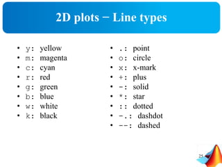 2D plots − Line types
• y: yellow
• m: magenta
• c: cyan
• r: red
• g: green
• b: blue
• w: white
• k: black
• .: point
• o: circle
• x: x-mark
• +: plus
• -: solid
• *: star
• :: dotted
• -.: dashdot
• --: dashed
25
 