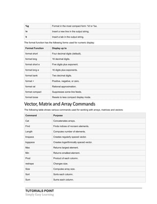 TUTORIALS POINT
Simply Easy Learning
%g Format in the most compact form: %f or %e.
n Insert a new line in the output string.
t Insert a tab in the output string.
The format function has the following forms used for numeric display:
Format Function Display up to
format short Four decimal digits (default).
format long 16 decimal digits.
format short e Five digits plus exponent.
format long e 16 digits plus exponents.
format bank Two decimal digits.
format + Positive, negative, or zero.
format rat Rational approximation.
format compact Suppresses some line feeds.
format loose Resets to less compact display mode.
Vector, Matrix and Array Commands
The following table shows various commands used for working with arrays, matrices and vectors:
Command Purpose
Cat Concatenates arrays.
Find Finds indices of nonzero elements.
Length Computes number of elements.
linspace Creates regularly spaced vector.
logspace Creates logarithmically spaced vector.
Max Returns largest element.
Min Returns smallest element.
Prod Product of each column.
reshape Changes size.
Size Computes array size.
Sort Sorts each column.
Sum Sums each column.
 