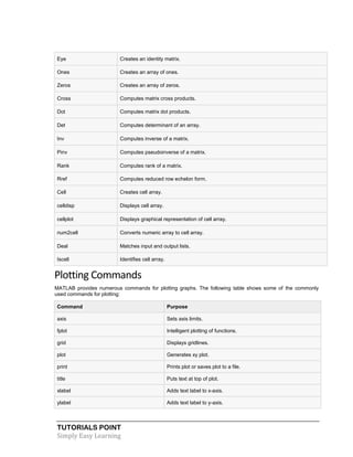 TUTORIALS POINT
Simply Easy Learning
Eye Creates an identity matrix.
Ones Creates an array of ones.
Zeros Creates an array of zeros.
Cross Computes matrix cross products.
Dot Computes matrix dot products.
Det Computes determinant of an array.
Inv Computes inverse of a matrix.
Pinv Computes pseudoinverse of a matrix.
Rank Computes rank of a matrix.
Rref Computes reduced row echelon form.
Cell Creates cell array.
celldisp Displays cell array.
cellplot Displays graphical representation of cell array.
num2cell Converts numeric array to cell array.
Deal Matches input and output lists.
Iscell Identifies cell array.
Plotting Commands
MATLAB provides numerous commands for plotting graphs. The following table shows some of the commonly
used commands for plotting:
Command Purpose
axis Sets axis limits.
fplot Intelligent plotting of functions.
grid Displays gridlines.
plot Generates xy plot.
print Prints plot or saves plot to a file.
title Puts text at top of plot.
xlabel Adds text label to x-axis.
ylabel Adds text label to y-axis.
 