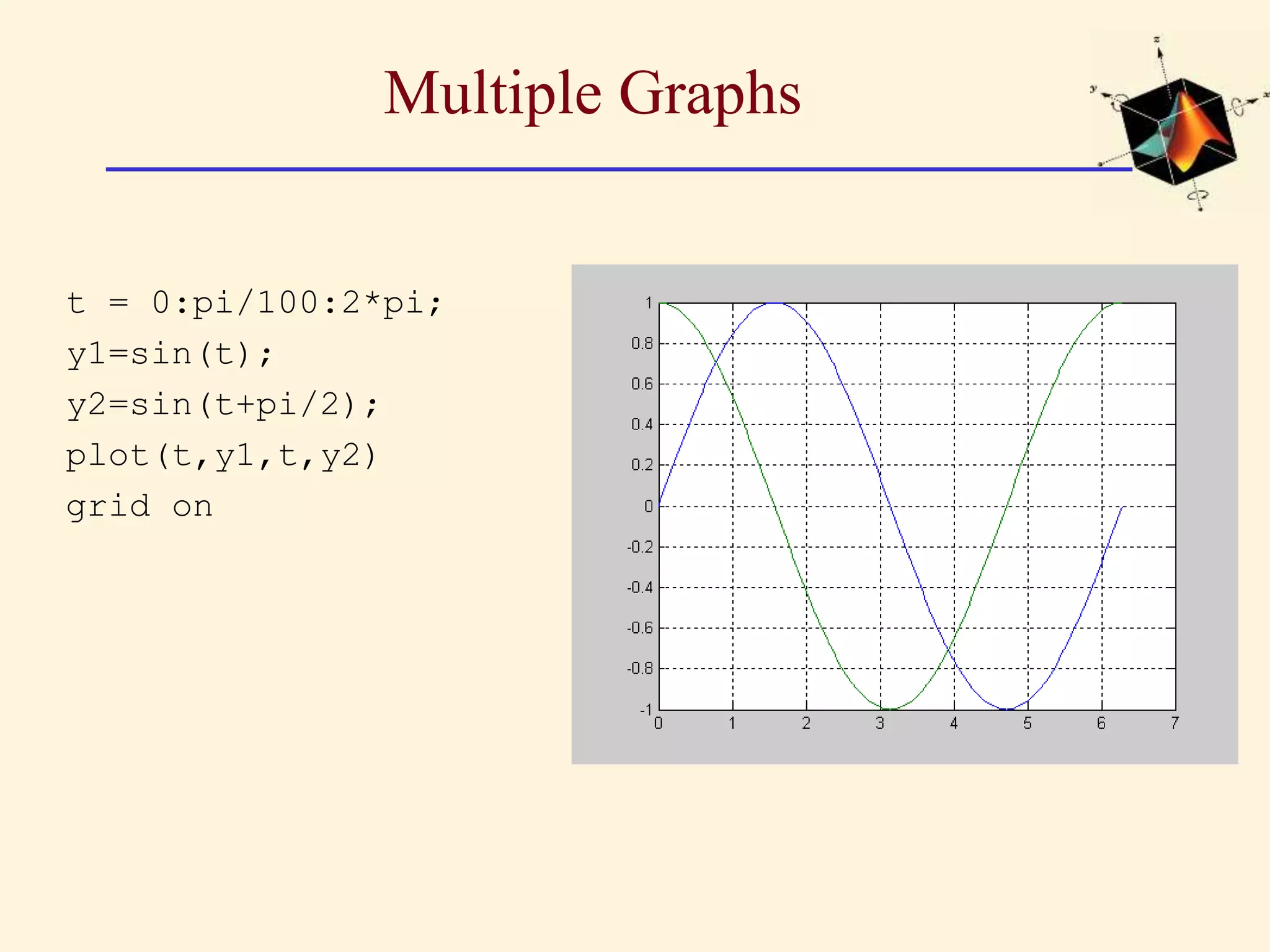 Multiple Graphs t = 0:pi/100:2*pi; y1=sin(t); y2=sin(t+pi/2); plot(t,y1,t,y2) grid on 