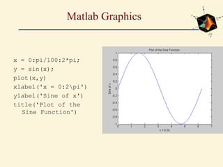 Matlab Graphics
x = 0:pi/100:2*pi;
y = sin(x);
plot(x,y)
xlabel('x = 0:2pi')
ylabel('Sine of x')
title('Plot of the
Sine Function')
 
