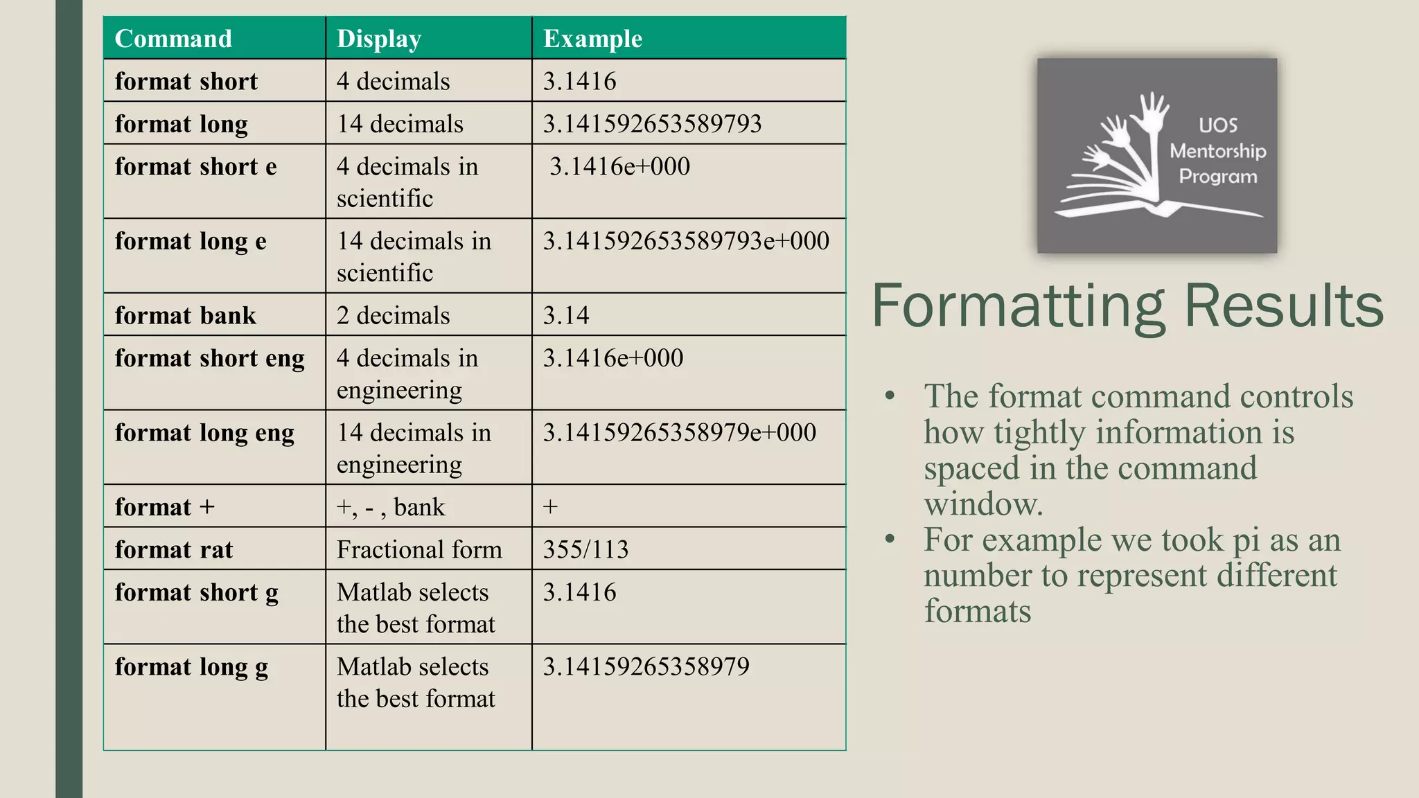 Formatting Results • The format command controls how tightly information is spaced in the command window. • For example we took pi as an number to represent different formats Command Display Example format short 4 decimals 3.1416 format long 14 decimals 3.141592653589793 format short e 4 decimals in scientific 3.1416e+000 format long e 14 decimals in scientific 3.141592653589793e+000 format bank 2 decimals 3.14 format short eng 4 decimals in engineering 3.1416e+000 format long eng 14 decimals in engineering 3.14159265358979e+000 format + +, - , bank + format rat Fractional form 355/113 format short g Matlab selects the best format 3.1416 format long g Matlab selects the best format 3.14159265358979 
