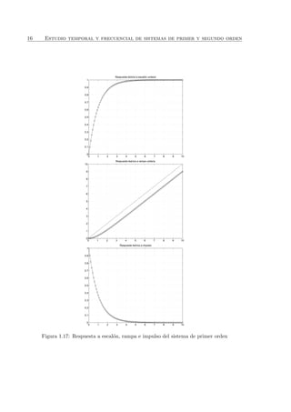 16 Estudio temporal y frecuencial de sistemas de primer y segundo orden
0 1 2 3 4 5 6 7 8 9 10
0
0.1
0.2
0.3
0.4
0.5
0.6
0.7
0.8
0.9
1
Respuesta teórica a escalón unitario
0 1 2 3 4 5 6 7 8 9 10
0
1
2
3
4
5
6
7
8
9
10
Respuesta te¢rica a rampa unitaria
0 1 2 3 4 5 6 7 8 9 10
0
0.1
0.2
0.3
0.4
0.5
0.6
0.7
0.8
0.9
1
Respuesta teórica a impulso
Figura 1.17: Respuesta a escal´on, rampa e impulso del sistema de primer orden
 