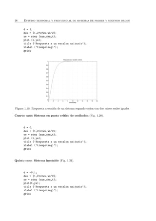 18 Estudio temporal y frecuencial de sistemas de primer y segundo orden
d = 1;
den = [1,2*d*wn,wn^2];
ye = step (num,den,t);
plot (t,ye);
title (’Respuesta a un escalon unitario’);
xlabel (’tiempo(seg)’);
grid;
0 2 4 6 8 10 12 14 16 18 20
0
0.1
0.2
0.3
0.4
0.5
0.6
0.7
0.8
0.9
1
Respuesta a un escalón unitario
tiempo(seg)
Figura 1.19: Respuesta a escal´on de un sistema segundo orden con dos ra´ıces reales iguales
Cuarto caso: Sistema en punto cr´ıtico de oscilaci´on (Fig. 1.20).
d = 0;
den = [1,2*d*wn,wn^2];
ye = step (num,den,t);
plot (t,ye);
title (’Respuesta a un escalon unitario’);
xlabel (’tiempo(seg)’);
grid;
Quinto caso: Sistema inestable (Fig. 1.21).
d = -0.1;
den = [1,2*d*wn,wn^2];
ye = step (num,den,t);
plot(t,ye);
title (’Respuesta a un escalon unitario’);
xlabel (’tiempo(seg)’);
grid;
 