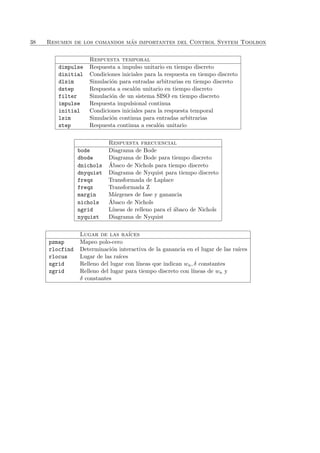 38 Resumen de los comandos m´as importantes del Control System Toolbox
Respuesta temporal
dimpulse Respuesta a impulso unitario en tiempo discreto
dinitial Condiciones iniciales para la respuesta en tiempo discreto
dlsim Simulaci´on para entradas arbitrarias en tiempo discreto
dstep Respuesta a escal´on unitario en tiempo discreto
filter Simulaci´on de un sistema SISO en tiempo discreto
impulse Respuesta impulsional continua
initial Condiciones iniciales para la respuesta temporal
lsim Simulaci´on continua para entradas arbitrarias
step Respuesta continua a escal´on unitario
Respuesta frecuencial
bode Diagrama de Bode
dbode Diagrama de Bode para tiempo discreto
dnichols ´Abaco de Nichols para tiempo discreto
dnyquist Diagrama de Nyquist para tiempo discreto
freqs Transformada de Laplace
freqz Transformada Z
margin M´argenes de fase y ganancia
nichols ´Abaco de Nichols
ngrid L´ıneas de relleno para el ´abaco de Nichols
nyquist Diagrama de Nyquist
Lugar de las ra´ıces
pzmap Mapeo polo-cero
rlocfind Determinaci´on interactiva de la ganancia en el lugar de las ra´ıces
rlocus Lugar de las ra´ıces
sgrid Relleno del lugar con l´ıneas que indican wn, δ constantes
zgrid Relleno del lugar para tiempo discreto con l´ıneas de wn y
δ constantes
 