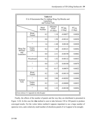 Aerodynamics of 3D Lifting Surfaces 6 - 39 
3/11/98 
Wing Tip 
Missiles 
and 
Launchers 
Vertical 
Tails 
Wind 
Tunnel 
" 
" 
Vortex 
Lattice 
" 
Woodward 
" 
" 
Wind 
Tunnel 
" 
Vortex 
Lattice 
" 
Table 6-2 
F/A-18 Increments Due To Adding Wing-Tip Missiles and 
Launchers, 
and Vertical Tails 
Mach 
Number 
DNeutral 
Point 
(% mac) 
DCMa 
(1/deg) 
DCLa 
(1/deg) 
0.2 1.10 -0.00077 0.0020 
0.8 1.50 -0.00141 0.0030 
1.6 -1.60 0.00148 0.0030 
0.2 1.48 -0.00121 0.0056 
0.8 2.11 -0.00198 0.0082 
0.2 1.52 -0.00132 0.0053 
0.8 1.77 -0.00180 0.0079 
1.6 -0.17 0.00074 0.0022 
0.2 1.50 -0.00110 0.0050 
0.8 2.00 -0.00202 0.0080 
0.2 1.11 -0.00080 0.0022 
0.8 1.32 -0.00108 0.0026 
from refernce 15, Appendix by John Koegler 
Finally, the effects of the number of panels and the way they are distributed is presented in 
Figure 6-26. In this case the vlm method is seen to take between 130 to 220 panels to produce 
converged results. For the vortex lattice method it appears important to use a large number of 
spanwise rows, and a relatively small number of chordwise panels (5 or 6 appear to be enough). 
 