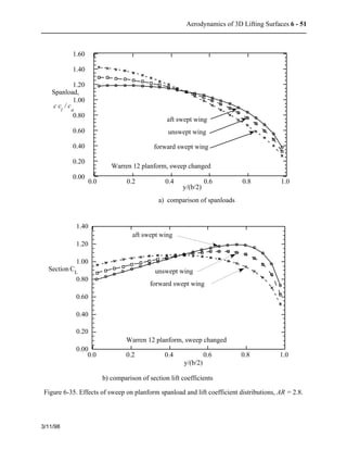 Aerodynamics of 3D Lifting Surfaces 6 - 51 
3/11/98 
1.60 
1.40 
1.20 
1.00 
0.80 
0.60 
0.40 
0.20 
0.00 
aft swept wing 
unswept wing 
forward swept wing 
0.0 0.2 0.4 0.6 0.8 1.0 
y/(b/2) 
Spanload, 
Warren 12 planform, sweep changed 
c c 
l 
/ c 
a 
a) comparison of spanloads 
1.40 
1.20 
1.00 
0.80 
0.60 
0.40 
0.20 
0.00 
aft swept wing 
unswept wing 
forward swept wing 
0.0 0.2 0.4 0.6 
y/(b/2) 
0.8 1.0 
Section CL 
Warren 12 planform, sweep changed 
b) comparison of section lift coefficients 
Figure 6-35. Effects of sweep on planform spanload and lift coefficient distributions, AR = 2.8. 
 