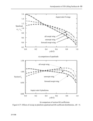 Aerodynamics of 3D Lifting Surfaces 6 - 53 
3/11/98 
1.6 
1.4 
1.2 
1.0 
0.8 
0.6 
0.4 
0.2 
0.0 0.2 0.4 0.6 0.8 1.0 
Spanload, 
y/(b/2) 
Aspect ratio 8 wings 
aft swept wing 
unswept wing 
forward swept wing 
cc 
l 
/ c 
a 
a) comparison of spanloads 
1.50 
1.00 
0.50 
0.00 
aft swept wing 
unswept wing 
forward swept wing 
0.0 0.2 0.4 0.6 
Section CL 
0.8 1.0 
Aspect ratio 8 planforms 
y/(b/2) 
b) comparison of section lift coefficients 
Figure 6-37. Effects of sweep on planform spanload and lift coefficient distributions, AR = 8. 
 