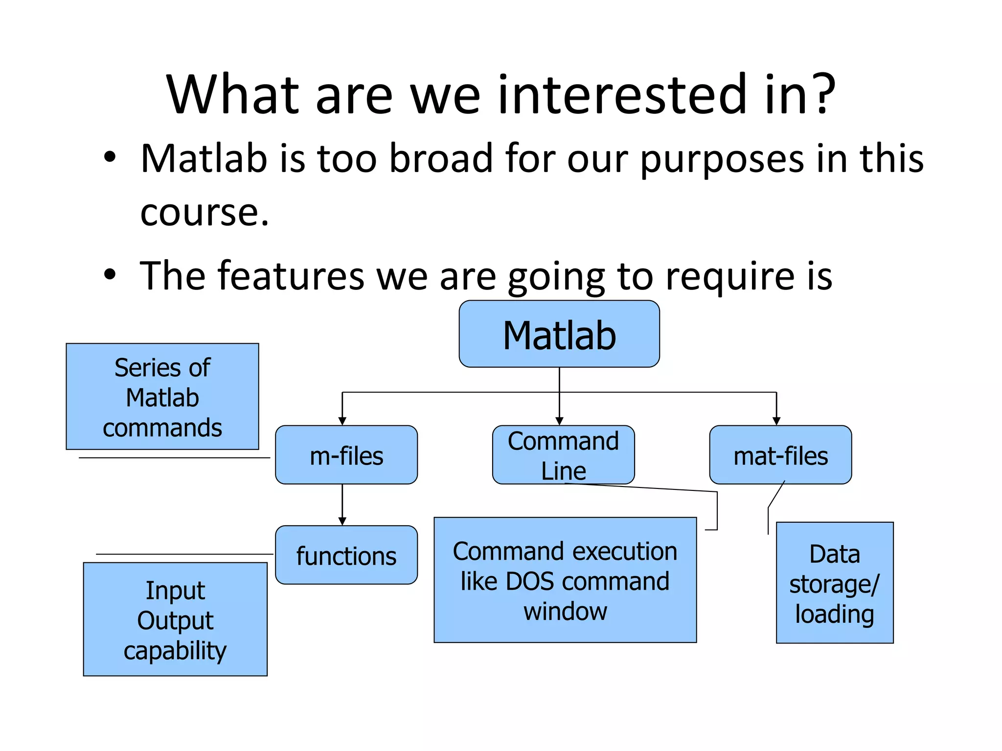 What are we interested in?
• Matlab is too broad for our purposes in this
course.
• The features we are going to require is
Matlab
Command
Line
m-files
functions
mat-files
Command execution
like DOS command
window
Series of
Matlab
commands
Input
Output
capability
Data
storage/
loading
 