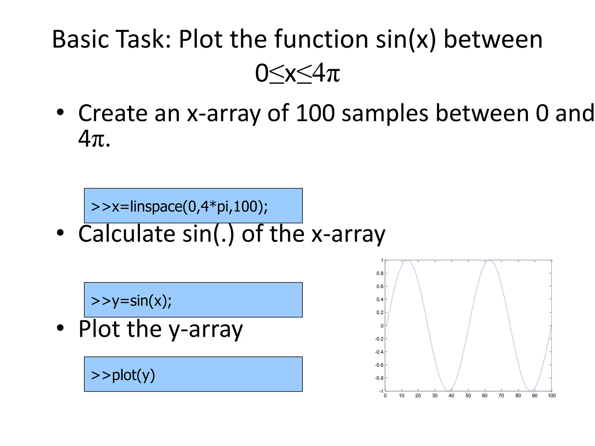 Basic Task: Plot the function sin(x) between
0≤x≤4π
• Create an x-array of 100 samples between 0 and
4π.
• Calculate sin(.) of the x-array
• Plot the y-array
>>x=linspace(0,4*pi,100);
>>y=sin(x);
>>plot(y)
0 10 20 30 40 50 60 70 80 90 100
-1
-0.8
-0.6
-0.4
-0.2
0
0.2
0.4
0.6
0.8
1
 