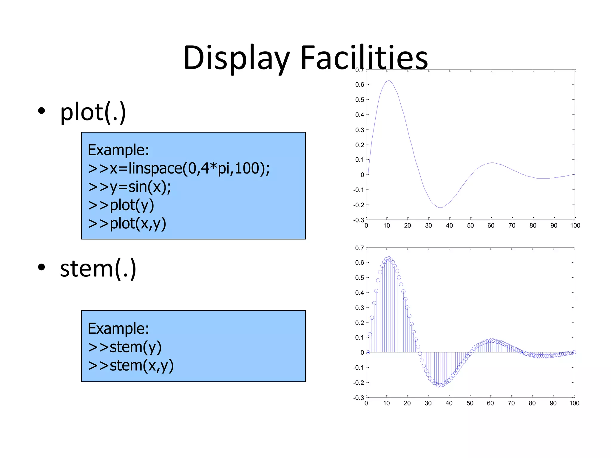 Display Facilities
• plot(.)
• stem(.)
Example:
>>x=linspace(0,4*pi,100);
>>y=sin(x);
>>plot(y)
>>plot(x,y)
Example:
>>stem(y)
>>stem(x,y)
0 10 20 30 40 50 60 70 80 90 100
-0.3
-0.2
-0.1
0
0.1
0.2
0.3
0.4
0.5
0.6
0.7
0 10 20 30 40 50 60 70 80 90 100
-0.3
-0.2
-0.1
0
0.1
0.2
0.3
0.4
0.5
0.6
0.7
 