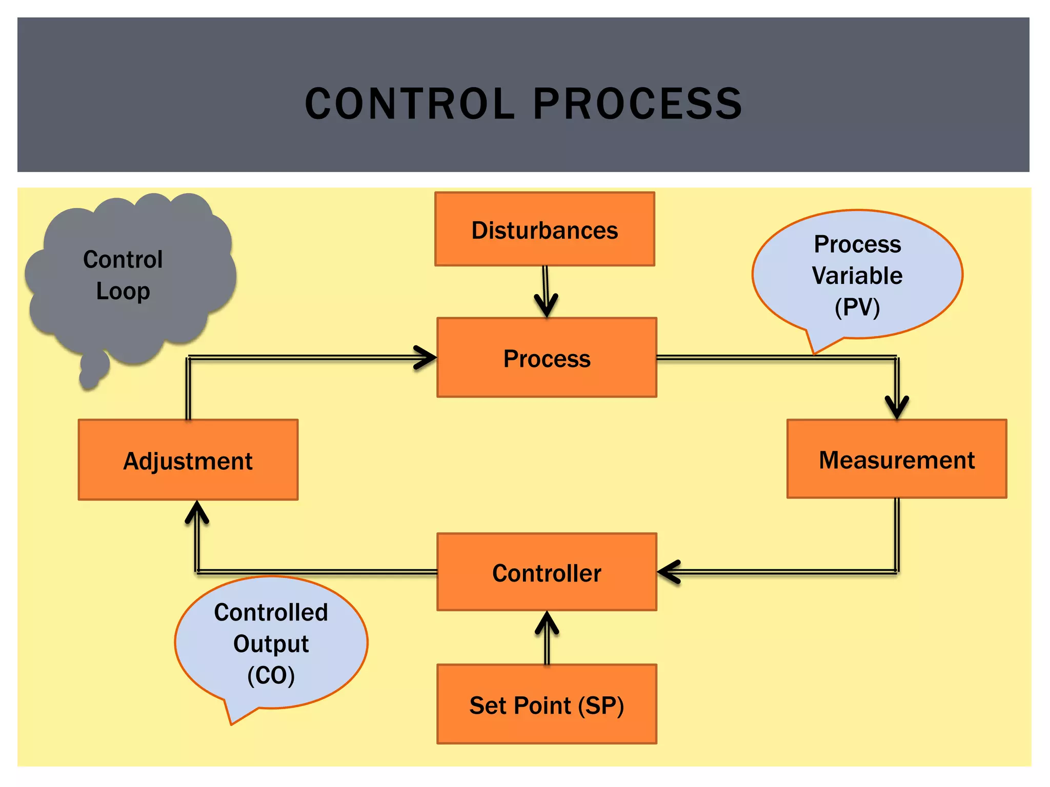 Process Control in Chemical Engineering by MATLAB | PPTX