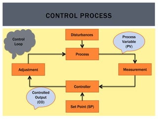 CONTROL PROCESS
Process
Controller
Disturbances
Set Point (SP)
Adjustment Measurement
Control
Loop
Process
Variable
(PV)
Controlled
Output
(CO)
 