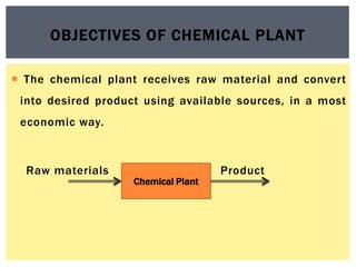  The chemical plant receives raw material and convert
into desired product using available sources, in a most
economic way.
Raw materials Product
OBJECTIVES OF CHEMICAL PLANT
Chemical Plant
 