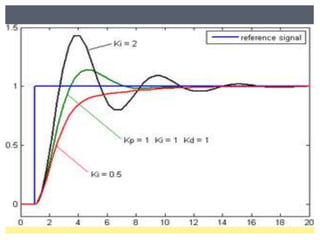 Process Control in Chemical Engineering by MATLAB