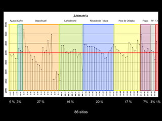 Ajusco Cofre Iztaccíhuatl La Malinche Nevado de Toluca Pico de Orizaba Popo. RF TX
86 sitios
6 % 3% 27 % 16 % 20 % 17 % 7% 3% 1%
 