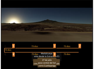 0
27$de$julio
paso$cenital$del$Sol
cerro$Cuatlapanga
73$dias 1
9$de$octubre
en$la$cima$del
cerro$Cuaziatonale
73$dias 2
21$de$diciembre
solsticio$de$invierno
Matlalcueye
vista$desde$la$Estructura$E1
Xochitécatl
73$dias3
04$de$marzo
cima$del$cerro$Cuaziatonale
73$dias4
16$de$mayo
paso$cenital$del$Sol
cerro$Cuatlapanga
36$dias
22$de$junio
solsticio$de$verano
36$dias
73$días
5
73$x$5$=$365
27$de$julio
paso$cenital$del$Sol
 