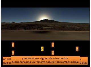 0 1
2
34
5
¿equinoccio?
e
cerro1Tlachichihuatzi
“Fuego1Nuevo”
521xiuhmolpilli)=1731tonalpohualli
un1ciclo1de1521años1corresponde1a1un1Fuego)Nuevo)o)Xiuhmolpilli)
que1es1igual1a1731Tonalpohualli,)un1Tonalpohualli)comprende12601días
(521x1365)1=1(731X1260)
18980
¿podría1acaso,1alguno1de1estos1puntos1
funcionar1como1un1“amarre1natural”1para1ambos1ciclos?
 