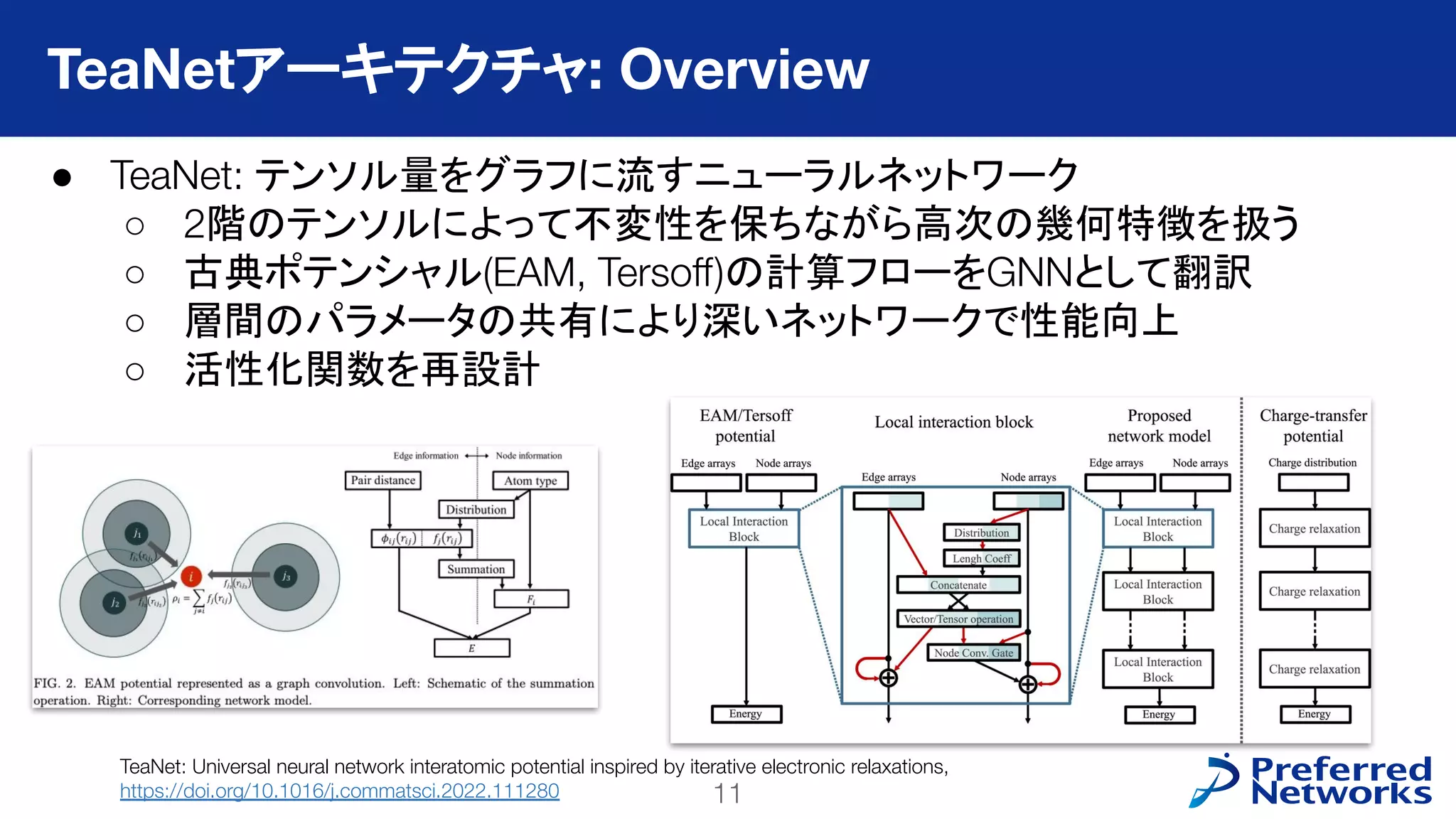 11
PFN Confidential
● TeaNet: テンソル量をグラフに流すニューラルネットワーク
○ 2階のテンソルによって不変性を保ちながら高次の幾何特徴を扱う
○ 古典ポテンシャル(EAM, Tersoﬀ)の計算フローをGNNとして翻訳
○ 層間のパラメータの共有により深いネットワークで性能向上
○ 活性化関数を再設計
TeaNetアーキテクチャ: Overview
TeaNet: Universal neural network interatomic potential inspired by iterative electronic relaxations,
https://doi.org/10.1016/j.commatsci.2022.111280
 