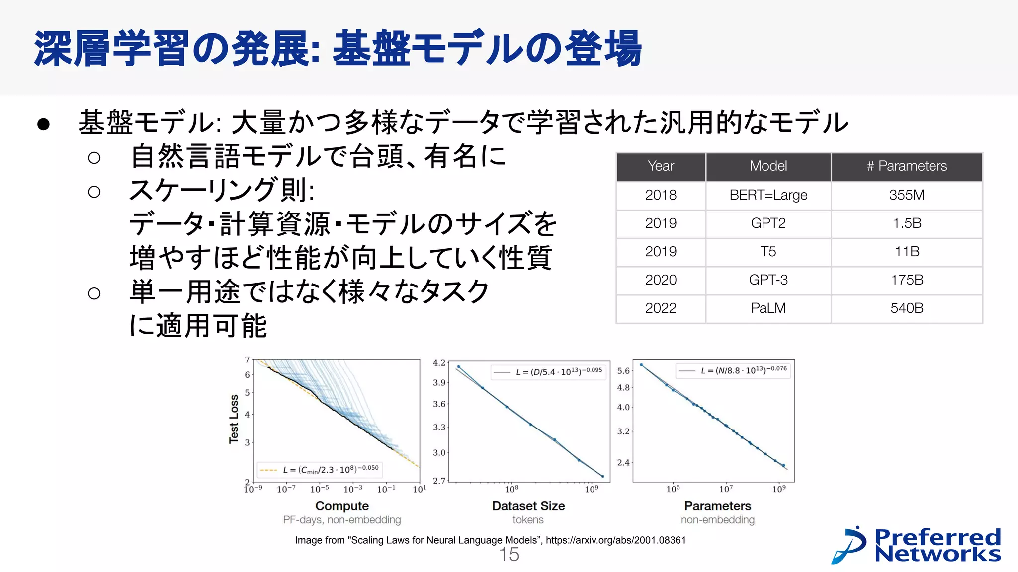 15
PFN Confidential
● 基盤モデル: 大量かつ多様なデータで学習された汎用的なモデル
○ 自然言語モデルで台頭、有名に
○ スケーリング則:
データ・計算資源・モデルのサイズを
増やすほど性能が向上していく性質
○ 単一用途ではなく様々なタスク
に適用可能
深層学習の発展: 基盤モデルの登場
Year Model # Parameters
2018 BERT=Large 355M
2019 GPT2 1.5B
2019 T5 11B
2020 GPT-3 175B
2022 PaLM 540B
Image from "Scaling Laws for Neural Language Models”, https://arxiv.org/abs/2001.08361
 