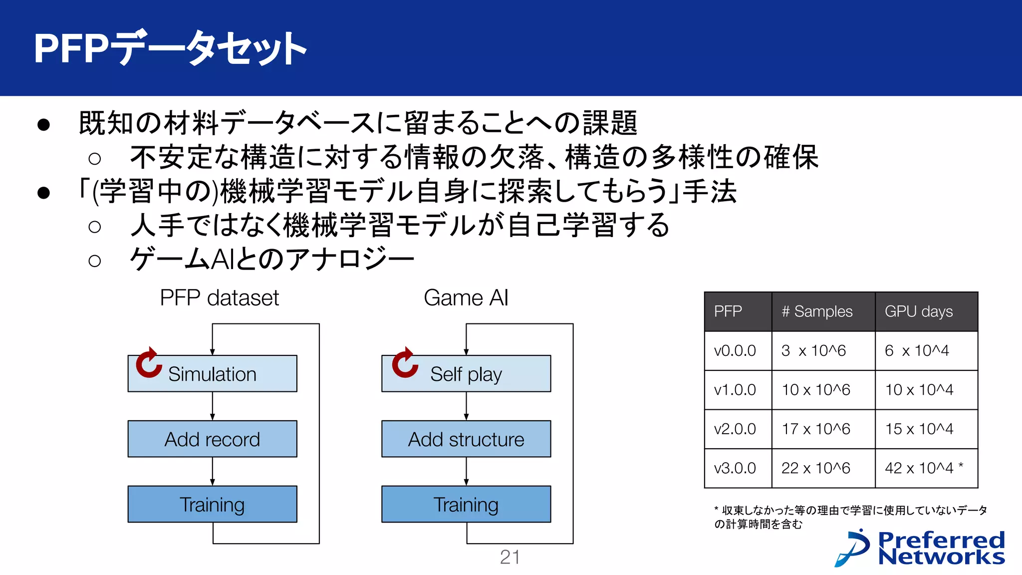 21
PFN Confidential
● 既知の材料データベースに留まることへの課題
○ 不安定な構造に対する情報の欠落、構造の多様性の確保
● 「(学習中の)機械学習モデル自身に探索してもらう」手法
○ 人手ではなく機械学習モデルが自己学習する
○ ゲームAIとのアナロジー
PFPデータセット
PFP # Samples GPU days
v0.0.0 3 x 10^6 6 x 10^4
v1.0.0 10 x 10^6 10 x 10^4
v2.0.0 17 x 10^6 15 x 10^4
v3.0.0 22 x 10^6 42 x 10^4 *
* 収束しなかった等の理由で学習に使用していないデータ
の計算時間を含む
Simulation
Add record
Training
Self play
Add structure
Training
PFP dataset Game AI
 