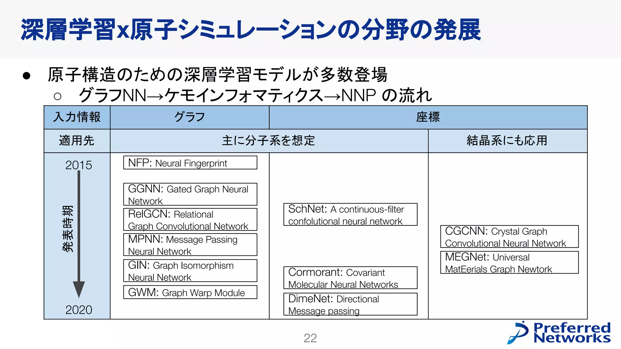 22
PFN Confidential
● 原子構造のための深層学習モデルが多数登場
○ グラフNN→ケモインフォマティクス→NNP の流れ
深層学習x原子シミュレーションの分野の発展
入力情報 グラフ 座標
適用先 主に分子系を想定 結晶系にも応用
NFP: Neural Fingerprint
GGNN: Gated Graph Neural
Network
RelGCN: Relational
Graph Convolutional Network
MPNN: Message Passing
Neural Network
GIN: Graph Isomorphism
Neural Network
GWM: Graph Warp Module
2015
SchNet: A continuous-ﬁlter
confolutional neural network
MEGNet: Universal
MatEerials Graph Newtork
CGCNN: Crystal Graph
Convolutional Neural Network
DimeNet: Directional
Message passing
Cormorant: Covariant
Molecular Neural Networks
2020
発表時期
 