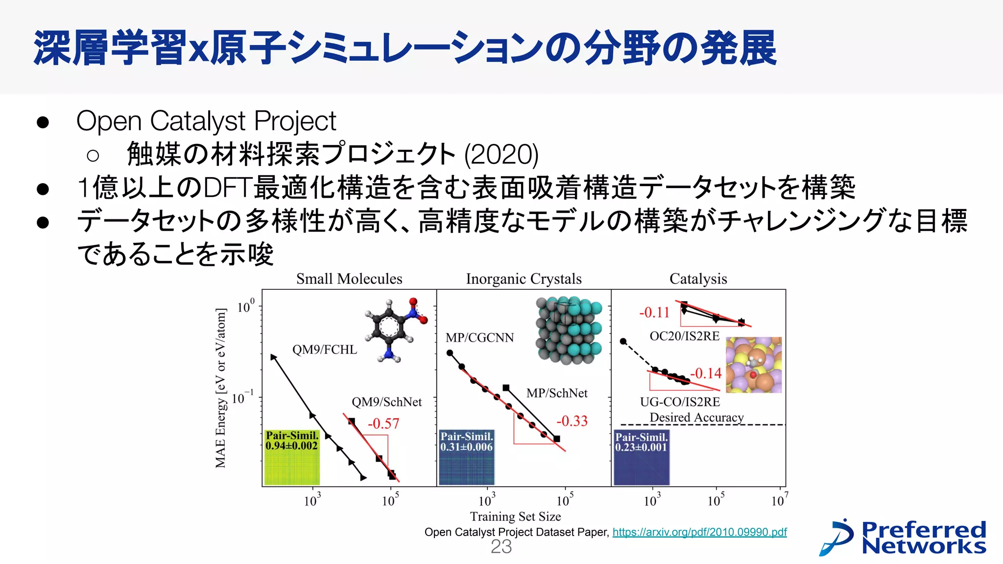 23
PFN Confidential
● Open Catalyst Project
○ 触媒の材料探索プロジェクト (2020)
● 1億以上のDFT最適化構造を含む表面吸着構造データセットを構築
● データセットの多様性が高く、高精度なモデルの構築がチャレンジングな目標
であることを示唆
深層学習x原子シミュレーションの分野の発展
Open Catalyst Project Dataset Paper, https://arxiv.org/pdf/2010.09990.pdf
 