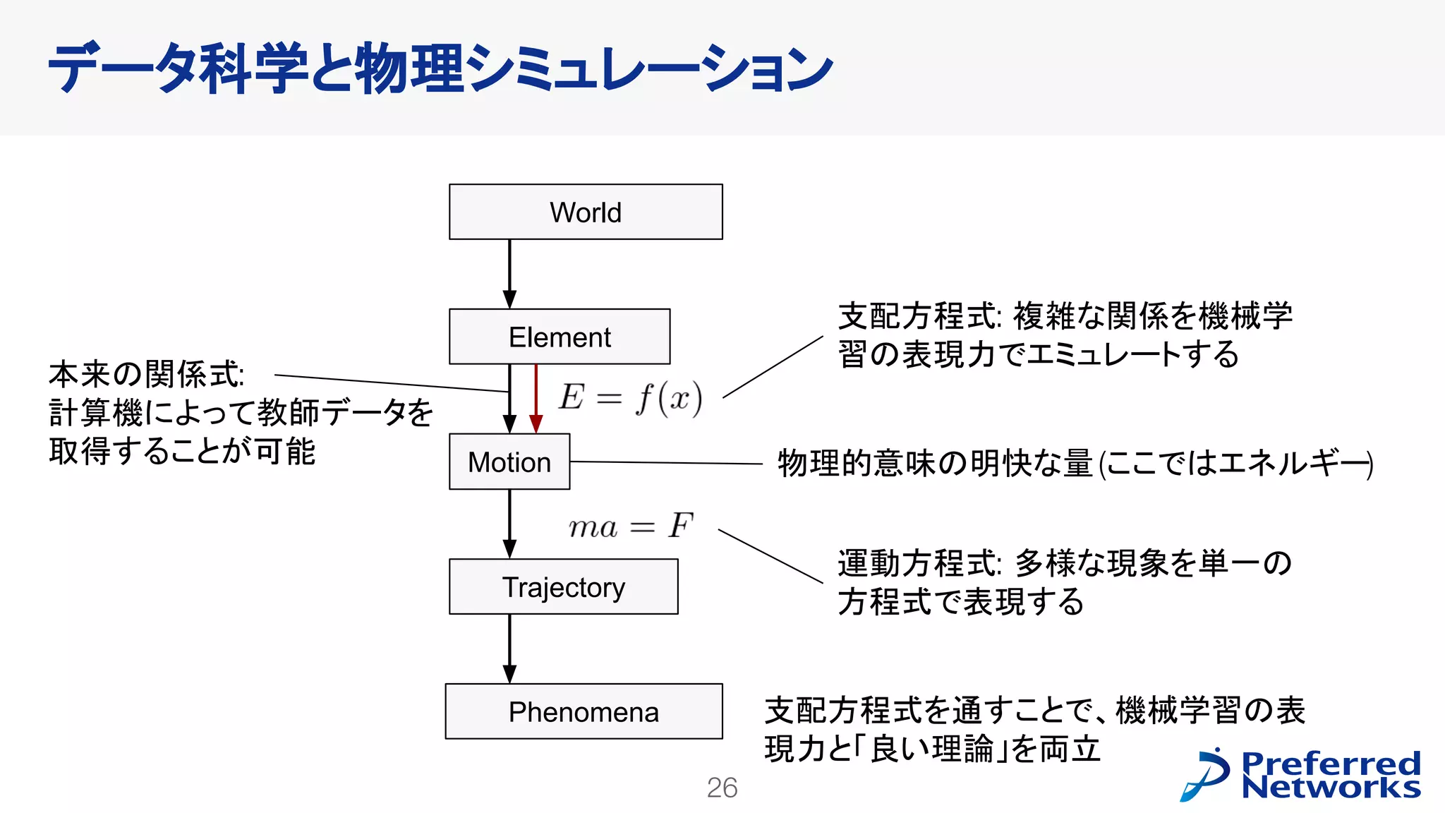 26
PFN Confidential
データ科学と物理シミュレーション
World
Element
Motion
Trajectory
Phenomena
支配方程式: 複雑な関係を機械学
習の表現力でエミュレートする
運動方程式: 多様な現象を単一の
方程式で表現する
物理的意味の明快な量(ここではエネルギー)
本来の関係式:
計算機によって教師データを
取得することが可能
支配方程式を通すことで、機械学習の表
現力と「良い理論」を両立
 