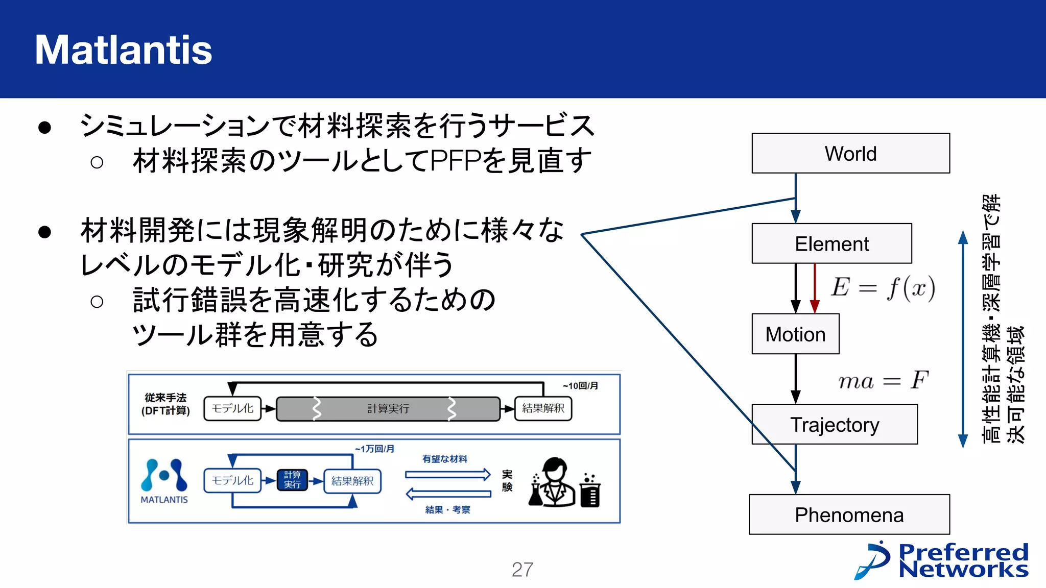 27
PFN Confidential
● シミュレーションで材料探索を行うサービス
○ 材料探索のツールとしてPFPを見直す
● 材料開発には現象解明のために様々な
レベルのモデル化・研究が伴う
○ 試行錯誤を高速化するための
ツール群を用意する
Matlantis
World
Element
Motion
Trajectory
Phenomena
高性能計算機・深層学習で解
決可能な領域
 