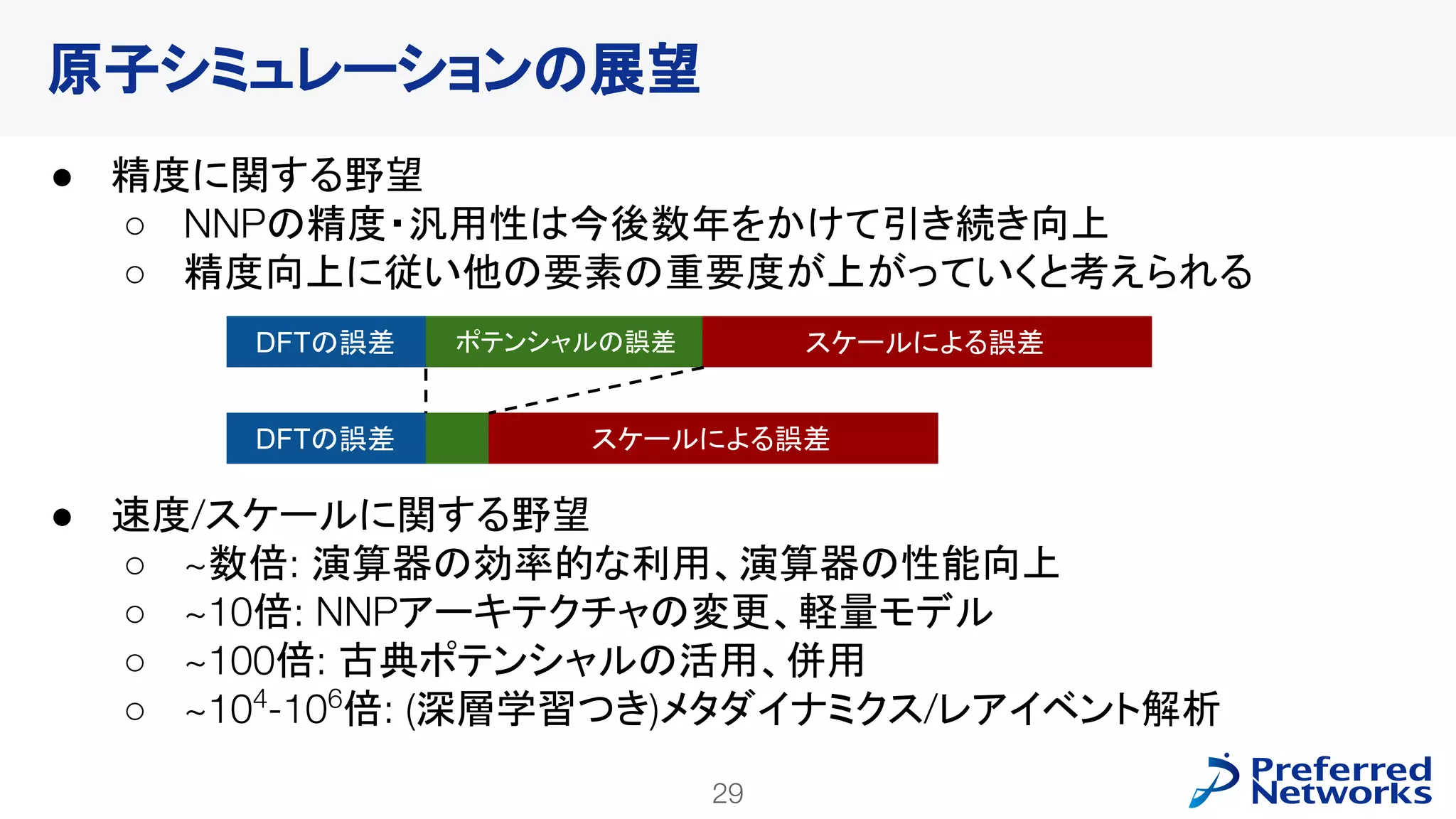 29
PFN Confidential
● 精度に関する野望
○ NNPの精度・汎用性は今後数年をかけて引き続き向上
○ 精度向上に従い他の要素の重要度が上がっていくと考えられる
● 速度/スケールに関する野望
○ ~数倍: 演算器の効率的な利用、演算器の性能向上
○ ~10倍: NNPアーキテクチャの変更、軽量モデル
○ ~100倍: 古典ポテンシャルの活用、併用
○ ~104
-106
倍: (深層学習つき)メタダイナミクス/レアイベント解析
原子シミュレーションの展望
DFTの誤差 ポテンシャルの誤差 スケールによる誤差
DFTの誤差 スケールによる誤差
 