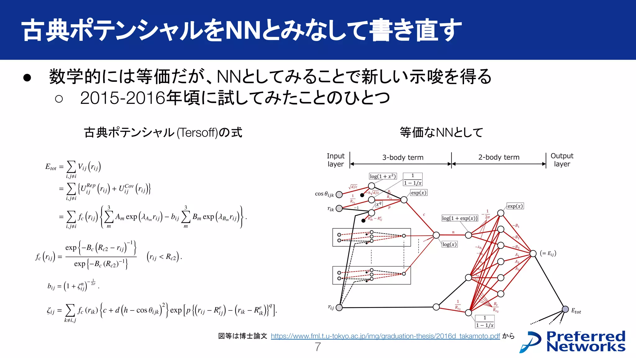 7
PFN Confidential
● 数学的には等価だが、NNとしてみることで新しい示唆を得る
○ 2015-2016年頃に試してみたことのひとつ
古典ポテンシャルをNNとみなして書き直す
古典ポテンシャル(Tersoﬀ)の式 等価なNNとして
図等は博士論文 https://www.fml.t.u-tokyo.ac.jp/img/graduation-thesis/2016d_takamoto.pdf から
 