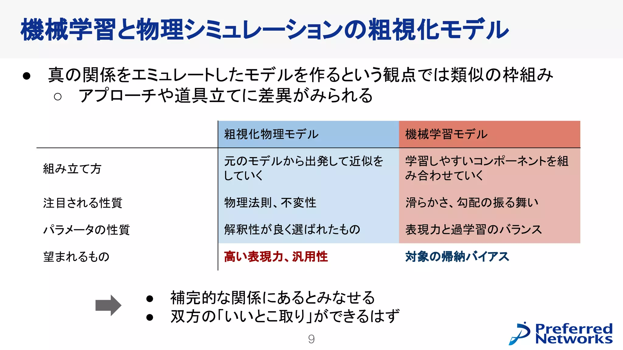9
PFN Confidential
● 真の関係をエミュレートしたモデルを作るという観点では類似の枠組み
○ アプローチや道具立てに差異がみられる
機械学習と物理シミュレーションの粗視化モデル
● 補完的な関係にあるとみなせる
● 双方の「いいとこ取り」ができるはず
粗視化物理モデル 機械学習モデル
組み立て方
元のモデルから出発して近似を
していく
学習しやすいコンポーネントを組
み合わせていく
注目される性質 物理法則、不変性 滑らかさ、勾配の振る舞い
パラメータの性質 解釈性が良く選ばれたもの 表現力と過学習のバランス
望まれるもの 高い表現力、汎用性 対象の帰納バイアス
 