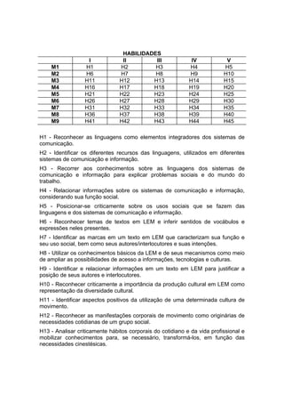 HABILIDADES
                   I             II        III               IV            V
    M1            H1            H2         H3               H4            H5
    M2            H6            H7         H8               H9            H10
    M3            H11           H12       H13               H14           H15
    M4            H16           H17       H18               H19           H20
    M5            H21           H22       H23               H24           H25
    M6            H26           H27       H28               H29           H30
    M7            H31           H32       H33               H34           H35
    M8            H36           H37       H38               H39           H40
    M9            H41           H42       H43               H44           H45

H1 - Reconhecer as linguagens como elementos integradores dos sistemas de
comunicação.
H2 - Identificar os diferentes recursos das linguagens, utilizados em diferentes
sistemas de comunicação e informação.
H3 - Recorrer aos conhecimentos sobre as linguagens dos sistemas de
comunicação e informação para explicar problemas sociais e do mundo do
trabalho.
H4 - Relacionar informações sobre os sistemas de comunicação e informação,
considerando sua função social.
H5 - Posicionar-se criticamente sobre os usos sociais que se fazem das
linguagens e dos sistemas de comunicação e informação.
H6 - Reconhecer temas de textos em LEM e inferir sentidos de vocábulos e
expressões neles presentes.
H7 - Identificar as marcas em um texto em LEM que caracterizam sua função e
seu uso social, bem como seus autores/interlocutores e suas intenções.
H8 - Utilizar os conhecimentos básicos da LEM e de seus mecanismos como meio
de ampliar as possibilidades de acesso a informações, tecnologias e culturas.
H9 - Identificar e relacionar informações em um texto em LEM para justificar a
posição de seus autores e interlocutores.
H10 - Reconhecer criticamente a importância da produção cultural em LEM como
representação da diversidade cultural.
H11 - Identificar aspectos positivos da utilização de uma determinada cultura de
movimento.
H12 - Reconhecer as manifestações corporais de movimento como originárias de
necessidades cotidianas de um grupo social.
H13 - Analisar criticamente hábitos corporais do cotidiano e da vida profissional e
mobilizar conhecimentos para, se necessário, transformá-los, em função das
necessidades cinestésicas.
 