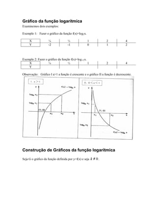 Gráfico da função logarítmica
Examinemos dois exemplos:

Exemplo 1: Fazer o gráfico da função f(x)=log2x.

     X              ¼              ½               1             2              4
     Y              -2             -1              0             1              2



Exemplo 2: Fazer o gráfico da função f(x)=log1/2x.
    X              ¼              ½                1             2              4
    Y

Observação: Gráfico I a>1 a função é crescente e o gráfico II a função é decrescente.




Construção de Gráficos da função logarítmica

Seja G o gráfico da função definida por y=f(x) e seja k ≠ 0 .
 