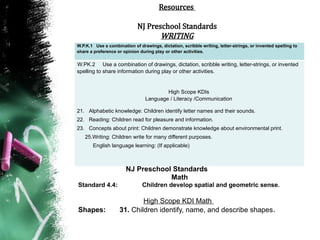 W.P.K.1 Use a combination of drawings, dictation, scribble writing, letter-strings, or invented spelling to
share a preference or opinion during play or other activities.
W.PK.2 Use a combination of drawings, dictation, scribble writing, letter-strings, or invented
spelling to share information during play or other activities.
High Scope KDIs
Language / Literacy /Communication
21. Alphabetic knowledge: Children identify letter names and their sounds.
22. Reading: Children read for pleasure and information.
23. Concepts about print: Children demonstrate knowledge about environmental print.
25.Writing: Children write for many different purposes.
English language learning: (If applicable)
Resources
NJ Preschool Standards
WRITING
NJ Preschool Standards
Math
Standard 4.4: Children develop spatial and geometric sense.
High Scope KDI Math
Shapes: 31. Children identify, name, and describe shapes.
 