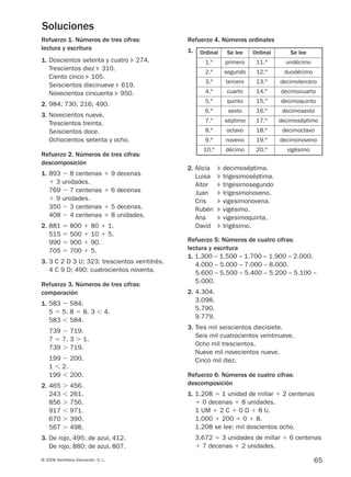 65© 2008 Santillana Educación, S. L.
Refuerzo 1. Números de tres cifras:
lectura y escritura
1. Doscientos setenta y cuatro ᭤ 274.
Trescientos diez ᭤ 310.
Ciento cinco ᭤ 105.
Seiscientos diecinueve ᭤ 619.
Novecientos cincuenta ᭤ 950.
2. 984; 730; 216; 490.
3. Novecientos nueve.
Trescientos treinta.
Seiscientos doce.
Ochocientos setenta y ocho.
Refuerzo 2. Números de tres cifras:
descomposición
1. 893 Ϫ 8 centenas ϩ 9 decenas
ϩ 3 unidades.
769 Ϫ 7 centenas ϩ 6 decenas
ϩ 9 unidades.
350 Ϫ 3 centenas ϩ 5 decenas.
408 Ϫ 4 centenas ϩ 8 unidades.
2. 881 ϭ 800 ϩ 80 ϩ 1.
515 ϭ 500 ϩ 10 ϩ 5.
990 ϭ 900 ϩ 90.
705 ϭ 700 ϩ 5.
3. 3 C 2 D 3 U; 323: trescientos veintitrés.
4 C 9 D; 490: cuatrocientos noventa.
Refuerzo 3. Números de tres cifras:
comparación
1. 583 Ϫ 584.
5 ϭ 5. 8 ϭ 8. 3 Ͻ 4.
583 Ͻ 584.
739 Ϫ 719.
7 ϭ 7. 3 Ͼ 1.
739 Ͼ 719.
199 Ϫ 200.
1 Ͻ 2.
199 Ͻ 200.
2. 465 Ͼ 456.
243 Ͻ 261.
856 Ͼ 756.
917 Ͻ 971.
670 Ͼ 390.
567 Ͼ 498.
3. De rojo, 495; de azul, 412.
De rojo, 880; de azul, 807.
Refuerzo 4. Números ordinales
1.
2. Alicia ᭤ decimoséptima.
Luisa ᭤ trigesimoséptima.
Aitor ᭤ trigesimosegundo
Juan ᭤ trigesimonoveno.
Cris ᭤ vigesimonovena.
Rubén ᭤ vigésimo.
Ana ᭤ vigesimoquinta.
David ᭤ trigésimo.
Refuerzo 5: Números de cuatro cifras:
lectura y escritura
1. 1.300 – 1.500 – 1.700 – 1.900 – 2.000.
4.000 – 5.000 – 7.000 – 8.000.
5.600 – 5.500 – 5.400 – 5.200 – 5.100 –
5.000.
2. 4.304.
3.098.
5.790.
9.779.
3. Tres mil seiscientos diecisiete.
Seis mil cuatrocientos veintinueve.
Ocho mil trescientos.
Nueve mil novecientos nueve.
Cinco mil diez.
Refuerzo 6: Números de cuatro cifras:
descomposición
1. 1.208 ϭ 1 unidad de millar ϩ 2 centenas
ϩ 0 decenas ϩ 8 unidades.
1 UM ϩ 2 C ϩ 0 D ϩ 8 U.
1.000 ϩ 200 ϩ 0 ϩ 8.
1.208 se lee: mil doscientos ocho.
3.672 ϭ 3 unidades de millar ϩ 6 centenas
ϩ 7 decenas ϩ 2 unidades.
Ordinal Se lee Ordinal Se lee
1.º primero 11.º undécimo
2.º segundo 12.º duodécimo
3.º tercero 13.º decimotercero
4.º cuarto 14.º decimocuarto
5.º quinto 15.º decimoquinto
6.º sexto 16.º decimosexto
7.º séptimo 17.º decimoséptimo
8.º octavo 18.º decimoctavo
9.º noveno 19.º decimonoveno
10.º décimo 20.º vigésimo
Soluciones
912682 _ 0001-0072.qxd 13/2/08 12:18 Página 65
 