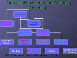 Organization chart: Manufacturing
               Operation
               Chief Executive



Operation                           Factory
Manager                             Manager


                  Production Planning         Tester,
                       & Control              verifier

Production               Material           Maintenance              Research &
 Manager                 Manger             & Engineering              Design


                                                                             Sample, Jig &
             QC, Tally           QC, Inventory             Tooling
                                                                             Tools maker
  APO TES Bangladesh             Furniture Manufacturing             1
 