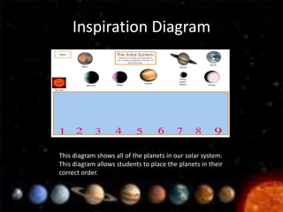 Inspiration Diagram




This diagram shows all of the planets in our solar system.
This diagram allows students to place the planets in their
correct order.
 