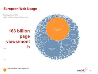 European Web Usage




  163 billion
       page
 views/mont
            h



  Data: comScore EMEA August 2011
                                    10
 