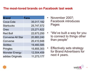 The most-loved brands on Facebook last week

Brand             Fans              • November 2007;
Coca-Cola                35,017,182   Facebook introduces
Starbucks                25,747,572   Pages
Oreo                     23,271,622
Red Bull                 22,673,250   • “We’ve built a way for you
Converse All Star        20,883,240     to connect to things other
Converse                 20,410,948     than people”
Skittles                 19,460,585
Pringles                 15,855,303   • Effectively sets strategy
Monster Energy           12,504,459     for Brand Advertisers for
adidas Originals         11,273,177
                                        next 4 years.


                                                                    11
 