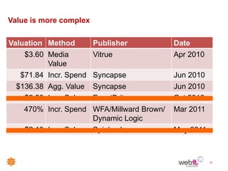 Value is more complex

Valuation Method        Publisher          Date
    $3.60 Media         Vitrue             Apr 2010
          Value
   $71.84 Incr. Spend   Syncapse           Jun 2010
  $136.38 Agg. Value    Syncapse           Jun 2010
    $2.53 Incr. Sales EventBrite           Oct 2010
    470% Incr. Spend WFA/Millward Brown/   Mar 2011
                      Dynamic Logic
    $2.10 Incr. Sales Spinback             May 2011



                                                      15
 