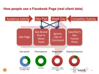 How people use a Facebook Page (real client data)


 Audience Activity             Day Part         Week Day               Competitor Activity



                               See Brand                            See/Don’t
                                                 Ignore,
                                Post in                                 See
          Like Page                              Like or
                                 News                                 Future
                                                Comment
                                 Feed                                  Posts


          Like source          First exposure   Responders         Ongoing Exposure

                                                     0.6%                  11%
                       36%


                                     99%

          0.6% attributed to       Estimate     Comments + Likes         DAU
           “on Page” Likes                                               Total
                                                     DAU                              21
                                                                         Fans
 