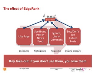 The effect of EdgeRank

                                             åuwd   e     e    e
                                          edges e
                                                EdgeRank




                              See Brand                                     See/Don’t
                                                         Ignore,
                               Post in                                          See
         Like Page                                       Like or
                                News                                          Future
                                                        Comment
                                Feed                                           Posts


         Like source          First exposure            Responders         Ongoing Exposure

                                                              0.6%                 11%
                      36%

   Key take-out: if you don’t use them, you lose them
                                    99%

         0.6% attributed to       Estimate              Comments + Likes         DAU
          “on Page” Likes                                                        Total
                                                              DAU                             23
                                                                                 Fans
 